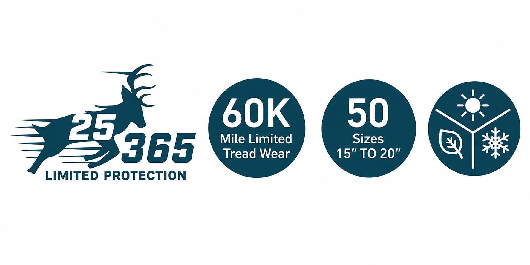 LS-07 H?T Lancaster LS-07 H/T Limited Protection badge showing 60K mile treadwear warranty, 50 sizes from 15 to 20 inches and all-season rating